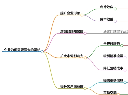 为什么企业需要强大的网站:深入分析网站建设的优势
